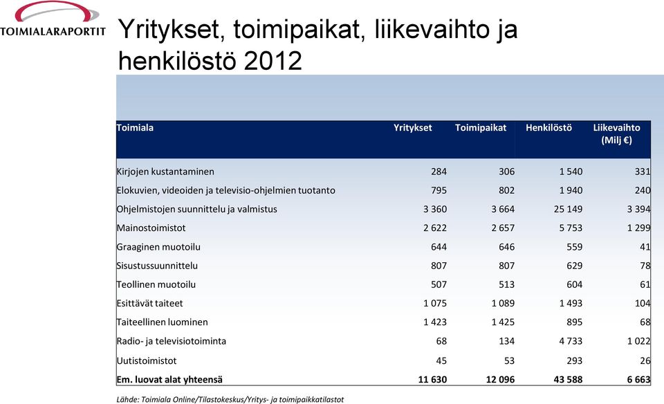 muotoilu 644 646 559 41 Sisustussuunnittelu 807 807 629 78 Teollinen muotoilu 507 513 604 61 Esittävät taiteet 1 075 1 089 1 493 104 Taiteellinen luominen 1 423 1 425 895 68