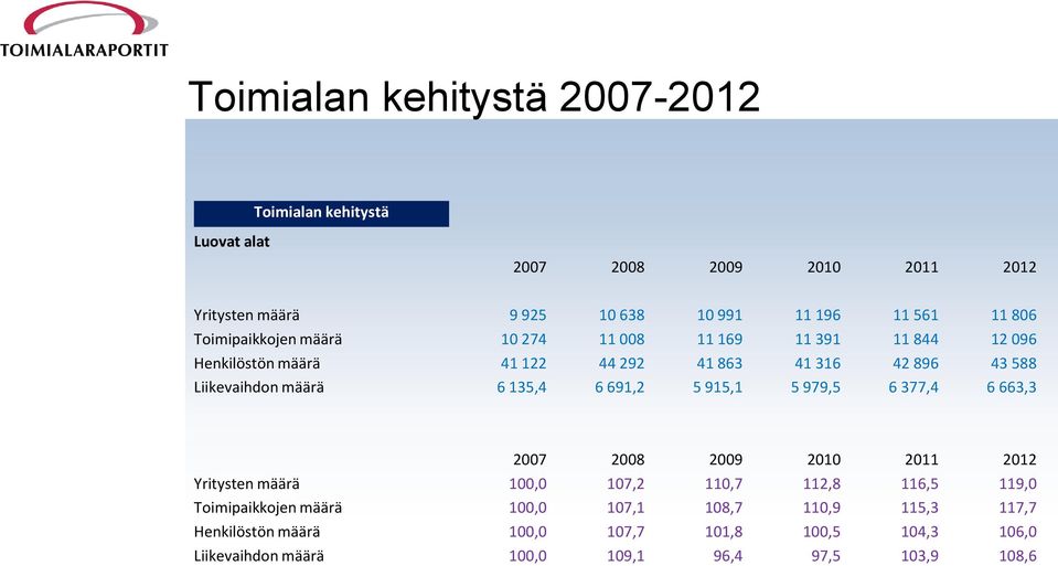 6 135,4 6 691,2 5 915,1 5 979,5 6 377,4 6 663,3 2007 2008 2009 2010 2011 2012 Yritysten määrä 100,0 107,2 110,7 112,8 116,5 119,0 Toimipaikkojen