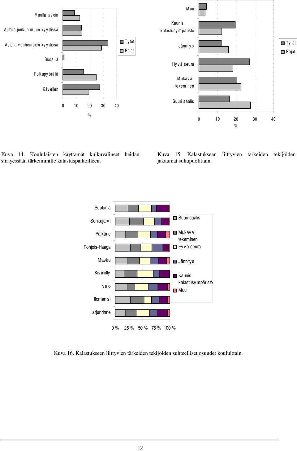 Koululaisten käyttämät kulkuvälineet heidän siirtyessään tärkeimmille kalastuspaikoilleen. Kuva 15. Kalastukseen liittyvien tärkeiden tekijöiden jakaumat sukupuolittain.