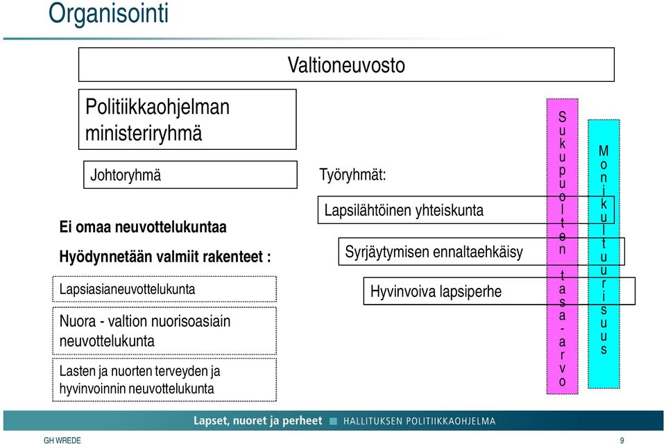 Työryhmät: Lapsilähtöinen yhteiskunta Syrjäytymisen ennaltaehkäisy Hyvinvoiva lapsiperhe S uk u p u o lt e