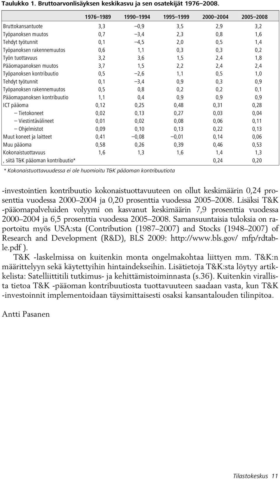 0,3 0,3 0,2 Työn tuottavuus 3,2 3,6 1,5 2,4 1,8 Pääomapanoksen muutos 3,7 1,5 2,2 2,4 2,4 Työpanoksen kontribuutio 0,5 2,6 1,1 0,5 1,0 Tehdyt työtunnit 0,1 3,4 0,9 0,3 0,9 Työpanoksen rakennemuutos