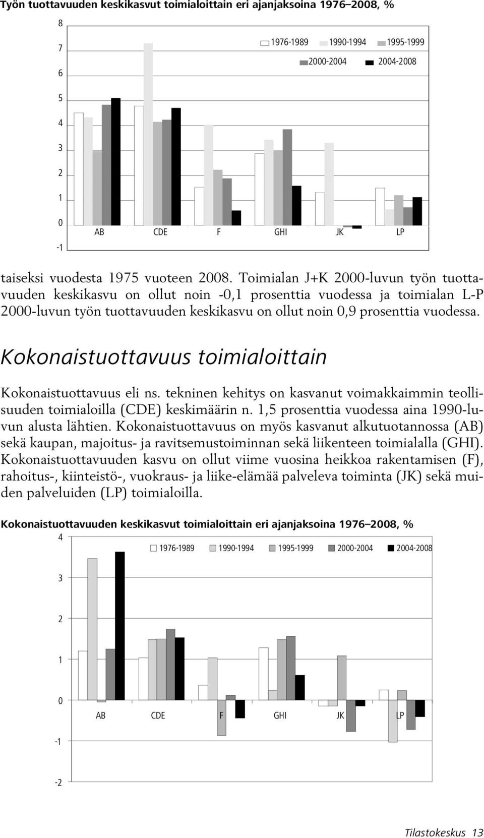 Kokonaistuottavuus toimialoittain Kokonaistuottavuus eli ns. tekninen kehitys on kasvanut voimakkaimmin teollisuuden toimialoilla (CDE) keskimäärin n.