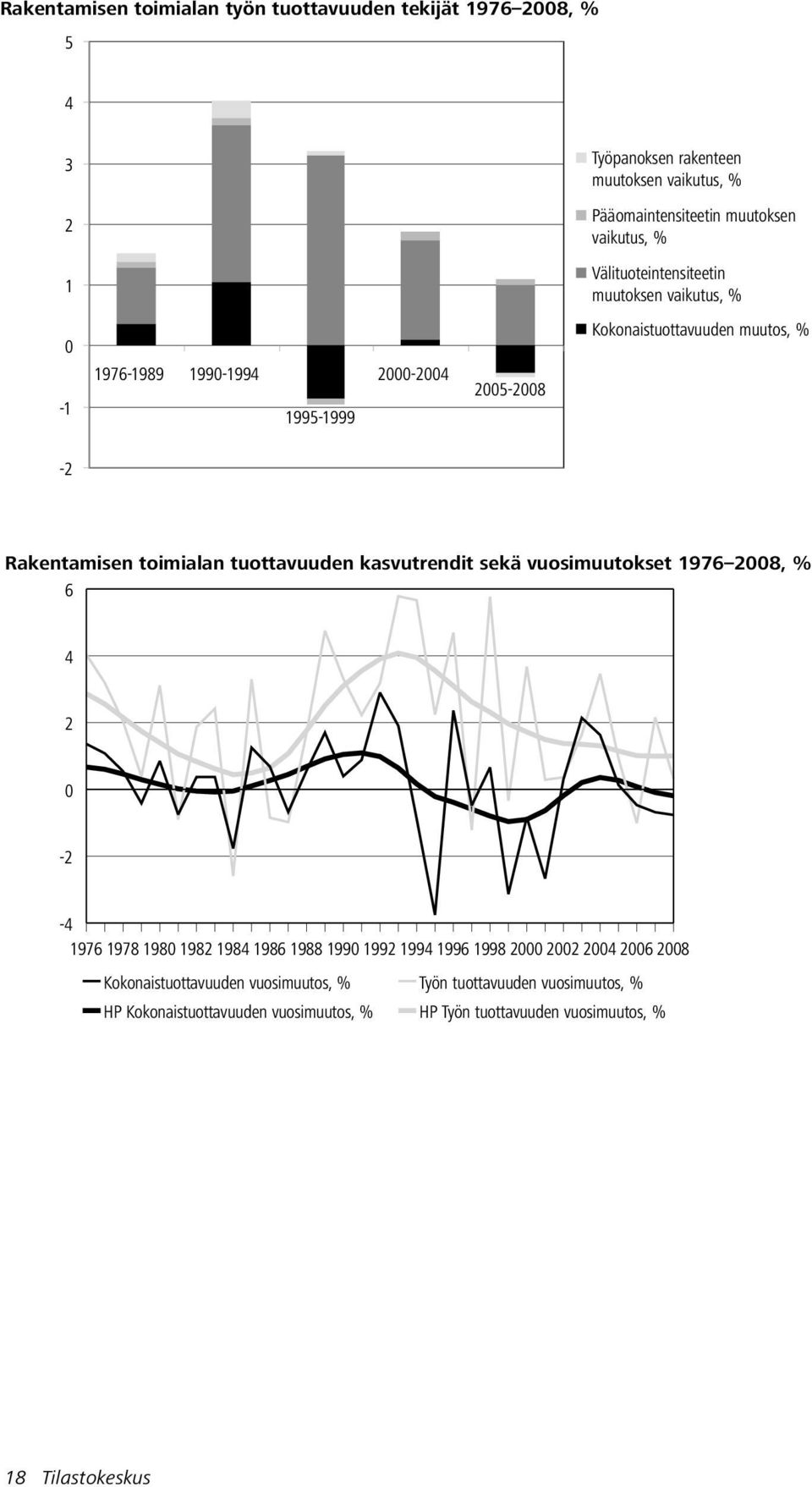 tuottavuuden kasvutrendit sekä vuosimuutokset 1976 2008, % 6 4 2 0-2 -4 1976 1978 1980 1982 1984 1986 1988 1990 1992 1994 1996 1998 2000 2002 2004 2006 2008