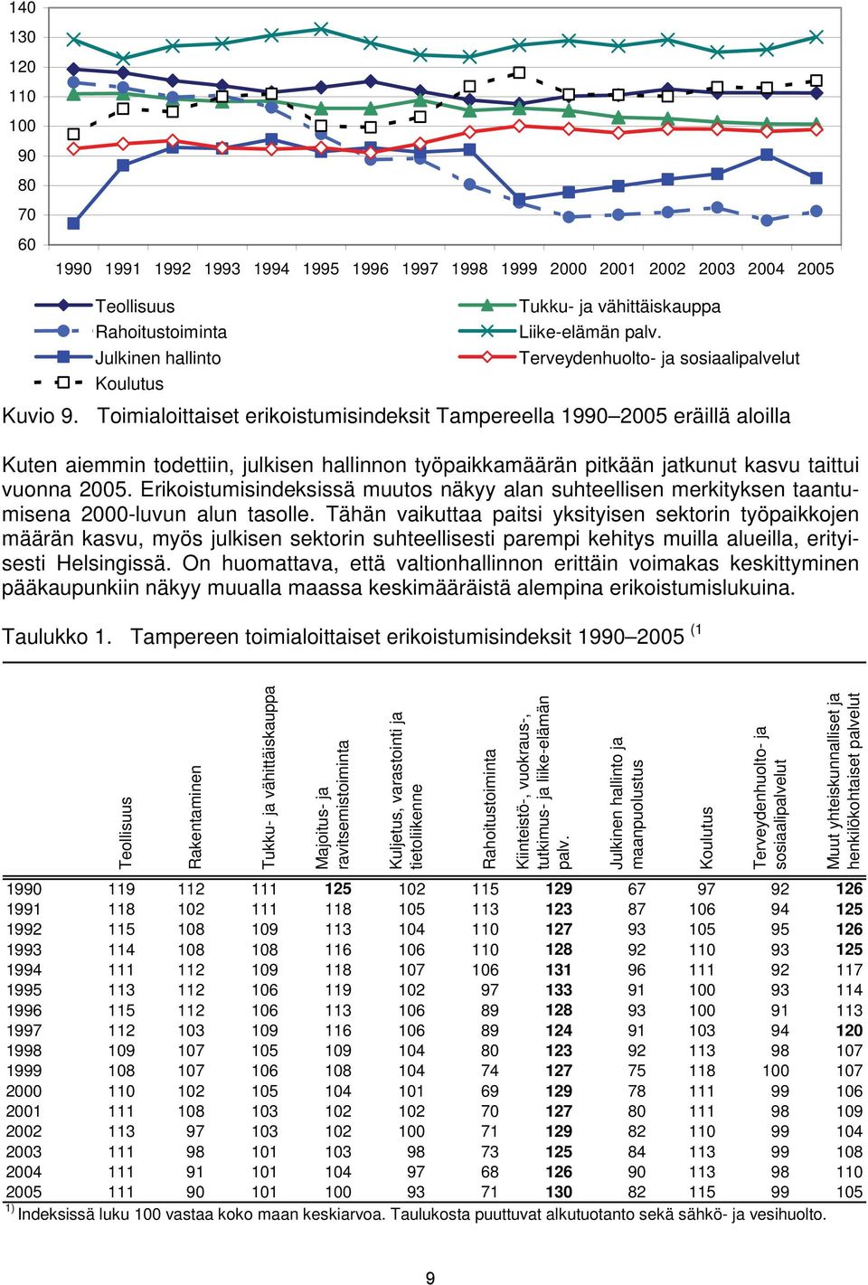 Toimialoittaiset erikoistumisindeksit Tampereella 1990 2005 eräillä aloilla Kuten aiemmin todettiin, julkisen hallinnon työpaikkamäärän pitkään jatkunut kasvu taittui vuonna 2005.