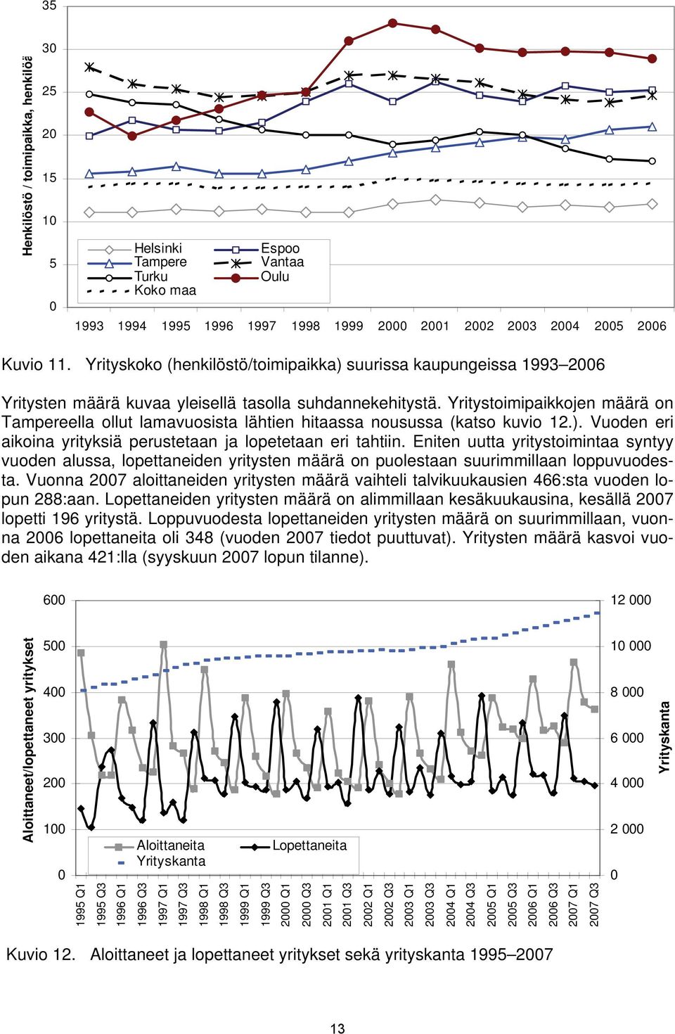 Yritystoimipaikkojen määrä on Tampereella ollut lamavuosista lähtien hitaassa nousussa (katso kuvio 12.). Vuoden eri aikoina yrityksiä perustetaan ja lopetetaan eri tahtiin.