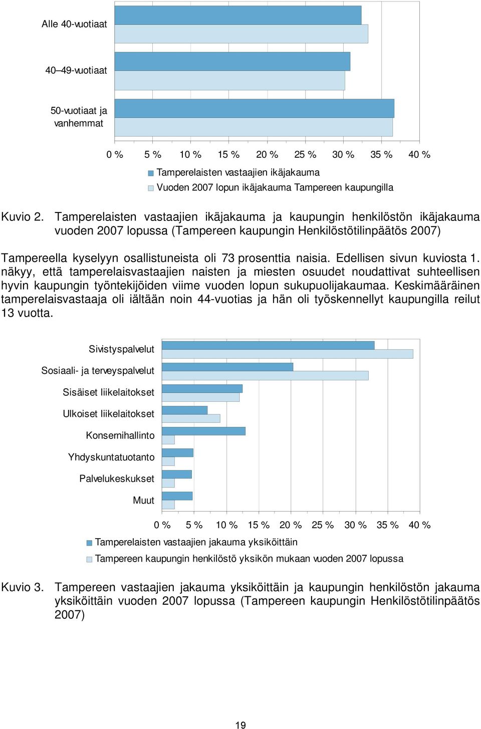 naisia. Edellisen sivun kuviosta 1. näkyy, että tamperelaisvastaajien naisten ja miesten osuudet noudattivat suhteellisen hyvin kaupungin työntekijöiden viime vuoden lopun sukupuolijakaumaa.