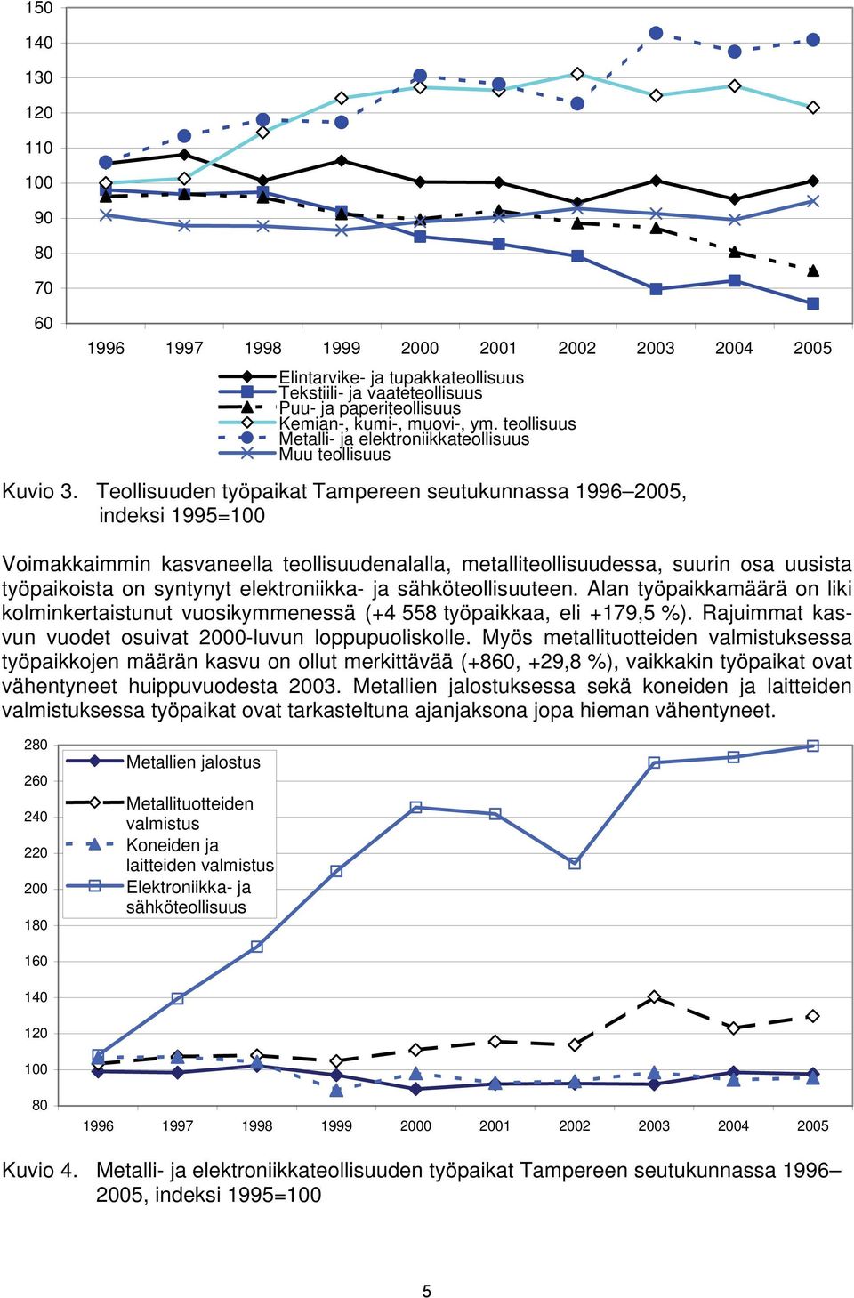 Teollisuuden työpaikat Tampereen seutukunnassa 1996 2005, indeksi 1995=100 Voimakkaimmin kasvaneella teollisuudenalalla, metalliteollisuudessa, suurin osa uusista työpaikoista on syntynyt