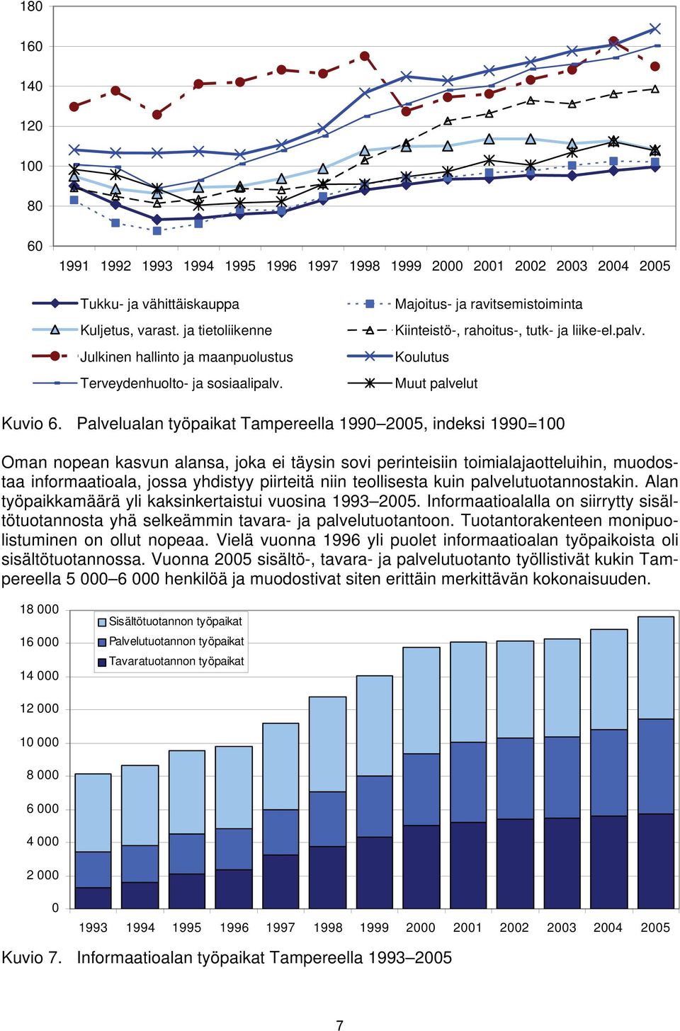 Palvelualan työpaikat Tampereella 1990 2005, indeksi 1990=100 Oman nopean kasvun alansa, joka ei täysin sovi perinteisiin toimialajaotteluihin, muodostaa informaatioala, jossa yhdistyy piirteitä niin