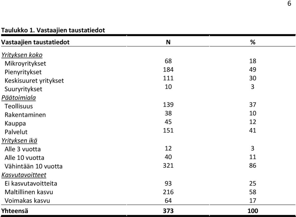 yritykset Suuryritykset Päätoimiala Teollisuus Rakentaminen Kauppa Palvelut Yrityksen ikä Alle 3 vuotta Alle