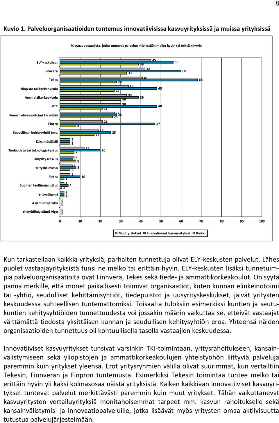 Finnvera 42 33 60 Tekes 41 28 68 Yliopisto tai korkeakoulu 34 27 48 Ammattikorkeakoulu 33 30 39 VTT 30 21 48 Kunnan elinkeinotoimi tai yhtiö 27 28 26 Finpro 21 8 47 19 Seudullinen kehitysyhtiö tms.