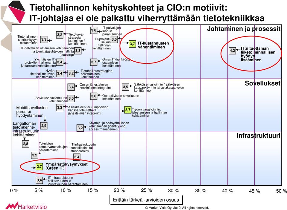 Tietoturvastrategian laatiminen / 3,2 3,4 3,0 3,3 3,8 IT-projektisalkun hallinnan 3,7 Tietohallintostrategian päivittäminen / 3,6 Asiakkaiden tai kumppanien kanssa toteutettava järjestelmien