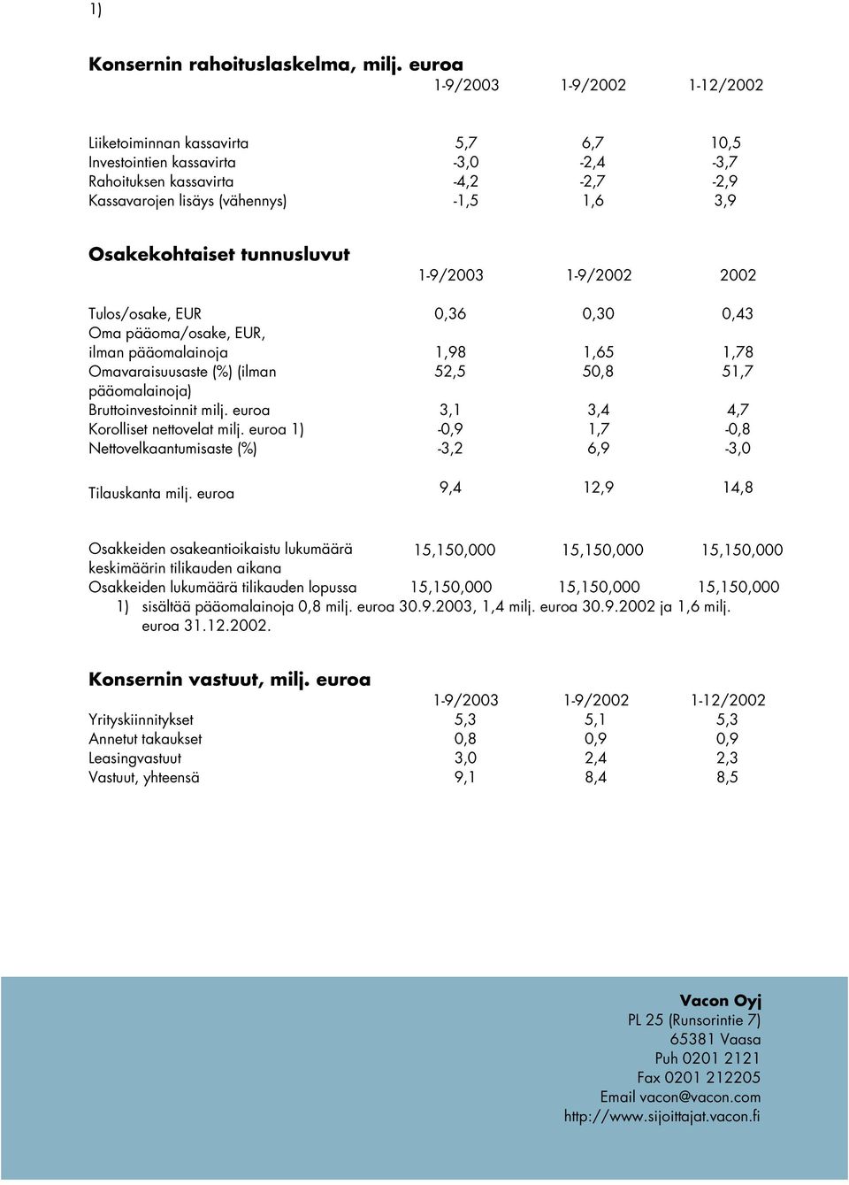 Tulos/osake, EUR 0,36 0,30 0,43 Oma pääoma/osake, EUR, ilman pääomalainoja 1,98 1,65 1,78 Omavaraisuusaste (%) (ilman 52,5 50,8 51,7 pääomalainoja) Bruttoinvestoinnit milj.