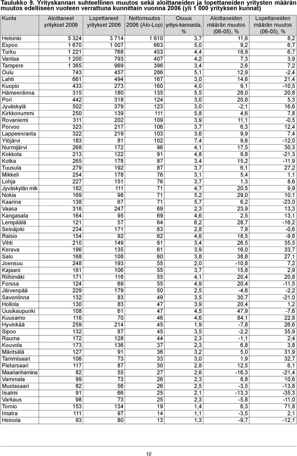 muutos (06-05), % Aloittaneiden määrän muutos (06-05), % Osuus yritys-kannasta, % Nettomuutos 2006 (Alo-Lop) Lopettaneet yritykset 2006 Aloittaneet yritykset 2006 Kunta 8,2 11,6 3,7 1 610 3 714 5 324