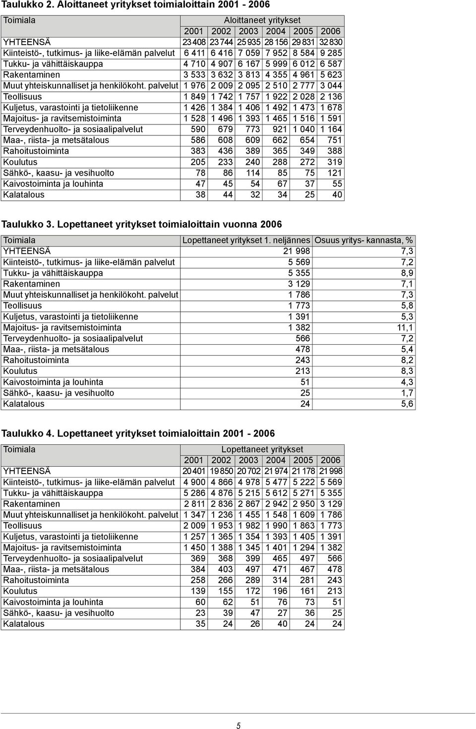 palvelut 6 411 6 416 7 059 7 952 8 584 9 285 Tukku- ja vähittäiskauppa 4 710 4 907 6 167 5 999 6 012 6 587 Rakentaminen 3 533 3 632 3 813 4 355 4 961 5 623 Muut yhteiskunnalliset ja henkilökoht.