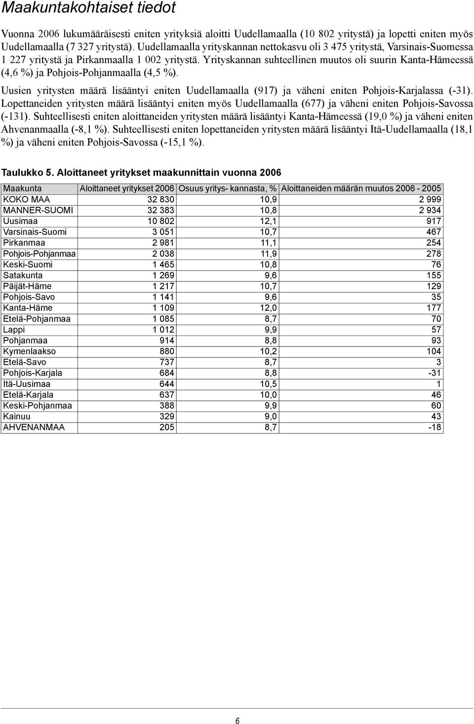 Yrityskannan suhteellinen muutos oli suurin Kanta-Hämeessä (4,6 %) ja Pohjois-Pohjanmaalla (4,5 %).