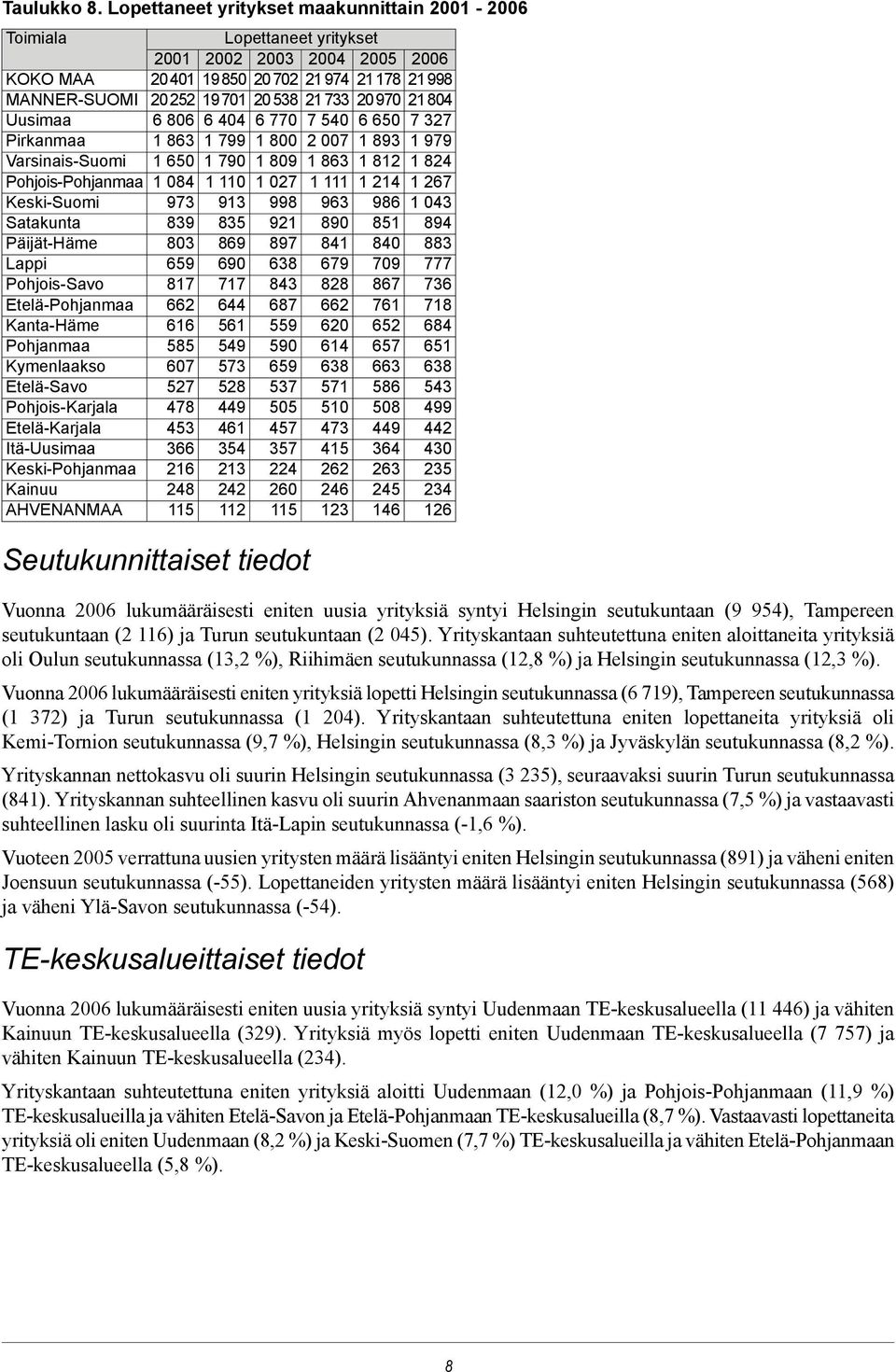 20 970 21 804 Uusimaa 6 806 6 404 6 770 7 540 6 650 7 327 Pirkanmaa 1 863 1 799 1 800 2 007 1 893 1 979 Varsinais-Suomi 1 650 1 790 1 809 1 863 1 812 1 824 Pohjois-Pohjanmaa 1 084 1 110 1 027 1 111 1