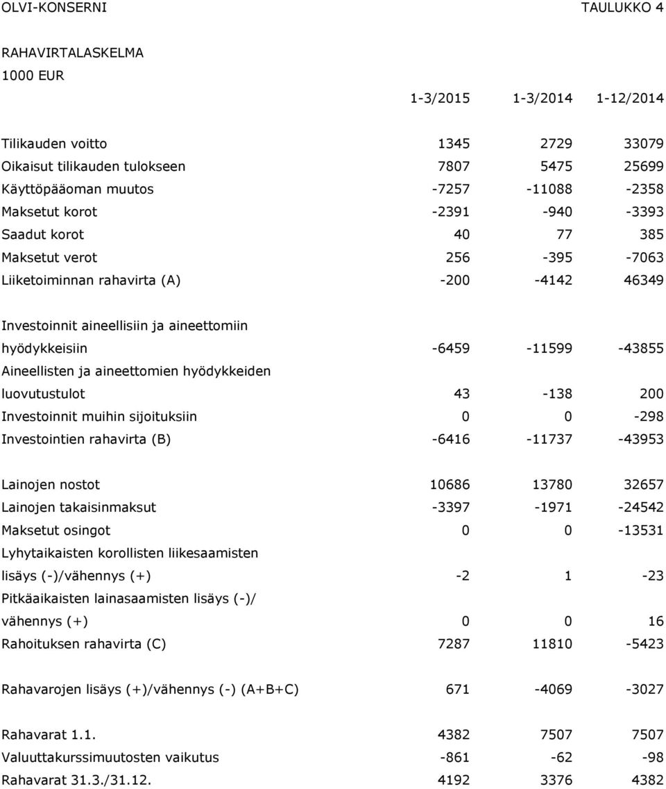 -43855 Aineellisten ja aineettomien hyödykkeiden luovutustulot 43-138 200 Investoinnit muihin sijoituksiin 0 0-298 Investointien rahavirta (B) -6416-11737 -43953 Lainojen nostot 10686 13780 32657