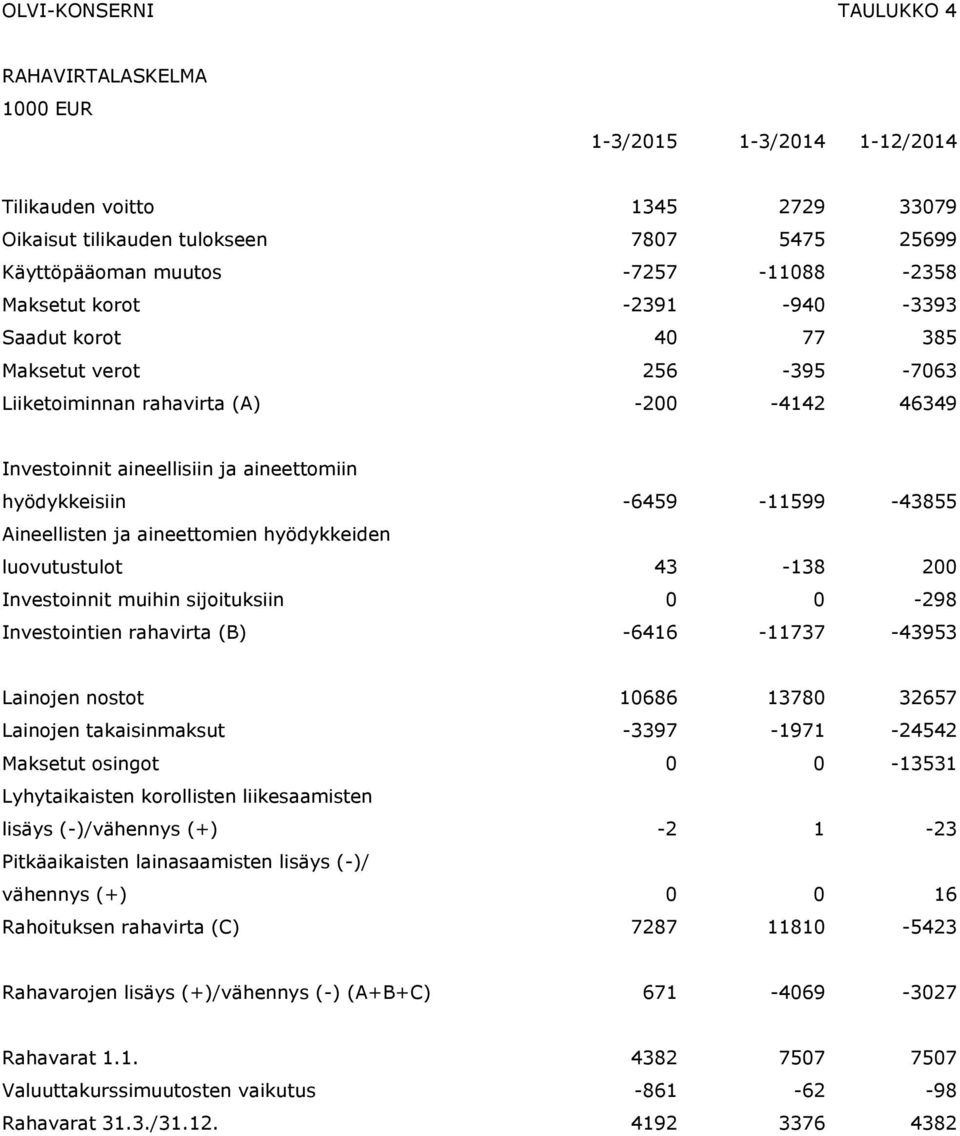 -43855 Aineellisten ja aineettomien hyödykkeiden luovutustulot 43-138 200 Investoinnit muihin sijoituksiin 0 0-298 Investointien rahavirta (B) -6416-11737 -43953 Lainojen nostot 10686 13780 32657