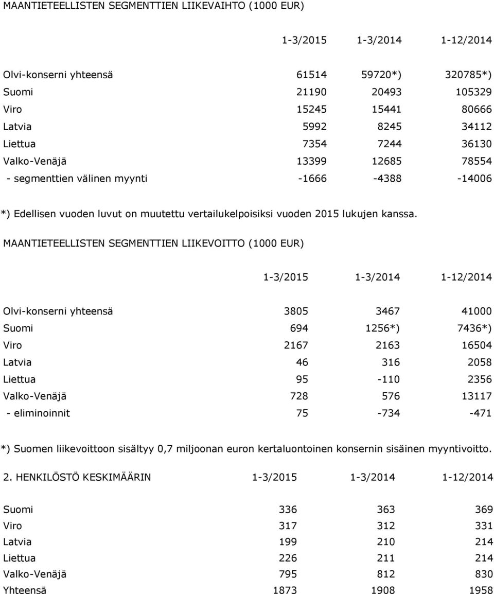 MAANTIETEELLISTEN SEGMENTTIEN LIIKEVOITTO (1000 EUR) 1-3/2015 1-3/2014 1-12/2014 Olvi-konserni yhteensä 3805 3467 41000 Suomi 694 1256*) 7436*) Viro 2167 2163 16504 Latvia 46 316 2058 Liettua 95-110