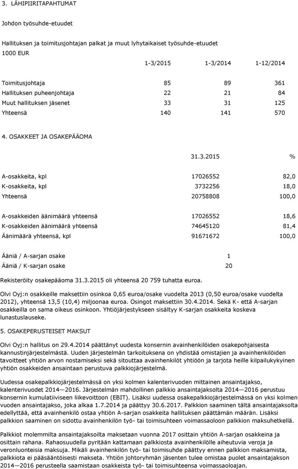 31 125 Yhteensä 140 141 570 4. OSAKKEET JA OSAKEPÄÄOMA 31.3.2015 % A-osakkeita, kpl 17026552 82,0 K-osakkeita, kpl 3732256 18,0 Yhteensä 20758808 100,0 A-osakkeiden äänimäärä yhteensä 17026552 18,6