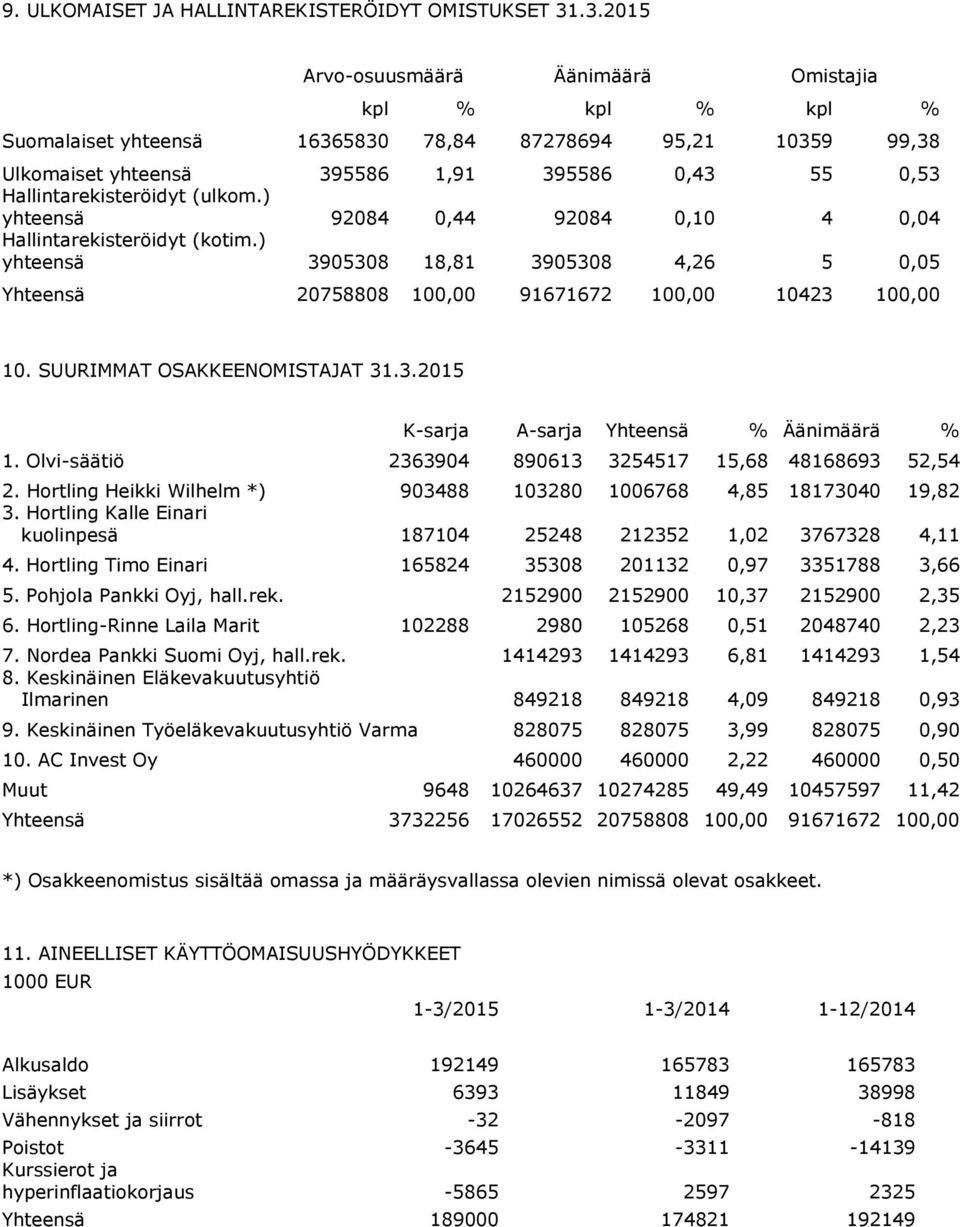 (ulkom.) yhteensä 92084 0,44 92084 0,10 4 0,04 Hallintarekisteröidyt (kotim.) yhteensä 3905308 18,81 3905308 4,26 5 0,05 Yhteensä 20758808 100,00 91671672 100,00 10423 100,00 10.