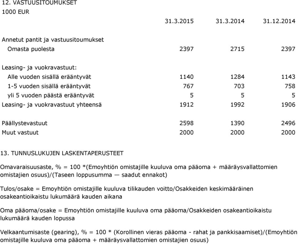 TUNNUSLUKUJEN LASKENTAPERUSTEET Omavaraisuusaste, % = 100 *(Emoyhtiön omistajille kuuluva oma pääoma + määräysvallattomien omistajien osuus)/(taseen loppusumma saadut ennakot) Tulos/osake = Emoyhtiön