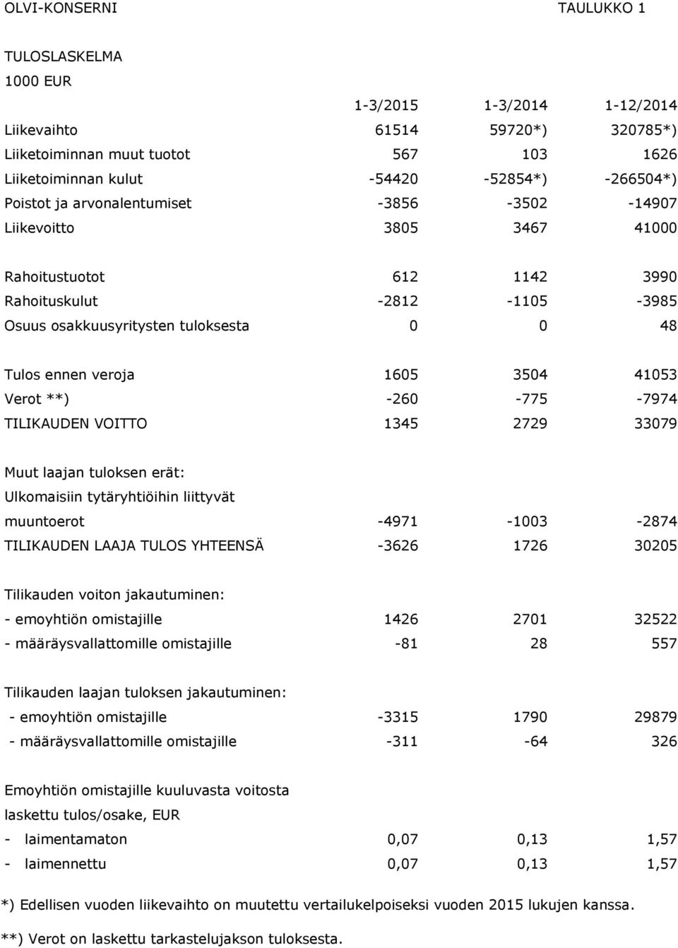 3504 41053 Verot **) -260-775 -7974 TILIKAUDEN VOITTO 1345 2729 33079 Muut laajan tuloksen erät: Ulkomaisiin tytäryhtiöihin liittyvät muuntoerot -4971-1003 -2874 TILIKAUDEN LAAJA TULOS YHTEENSÄ -3626