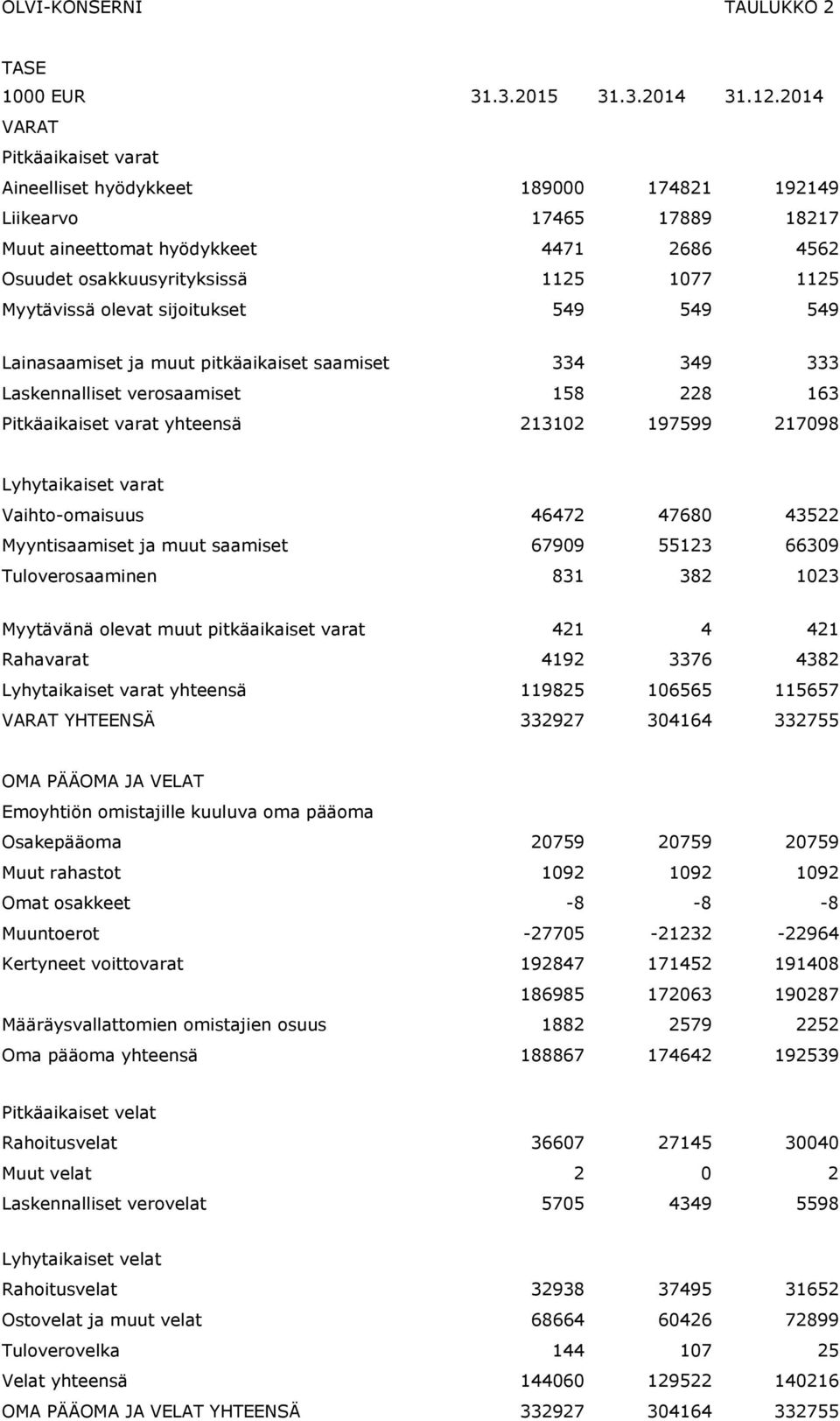 olevat sijoitukset 549 549 549 Lainasaamiset ja muut pitkäaikaiset saamiset 334 349 333 Laskennalliset verosaamiset 158 228 163 Pitkäaikaiset varat yhteensä 213102 197599 217098 Lyhytaikaiset varat