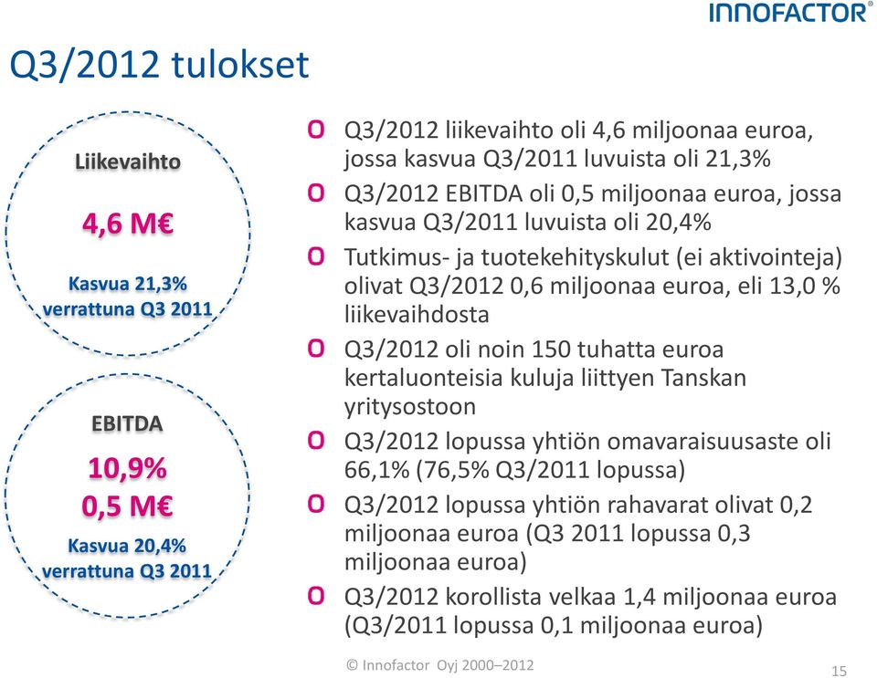 eli 13,0 % liikevaihdosta Q3/2012 oli noin 150 tuhatta euroa kertaluonteisia kuluja liittyen Tanskan yritysostoon Q3/2012 lopussa yhtiön omavaraisuusaste oli 66,1% (76,5% Q3/2011