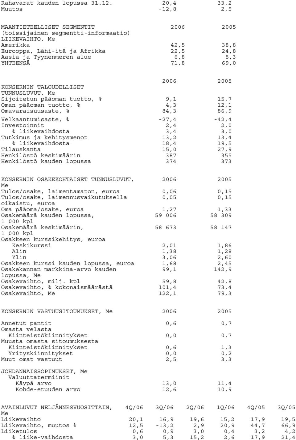 YHTEENSÄ 6,8 71,8 5,3 69,0 2006 2005 KONSERNIN TALOUDELLISET TUNNUSLUVUT, Me Sijoitetun pääoman tuotto, % 9,1 15,7 Oman pääoman tuotto, % 4,3 12,1 Omavaraisuusaste, % 84,3 86,9 Velkaantumisaste, %