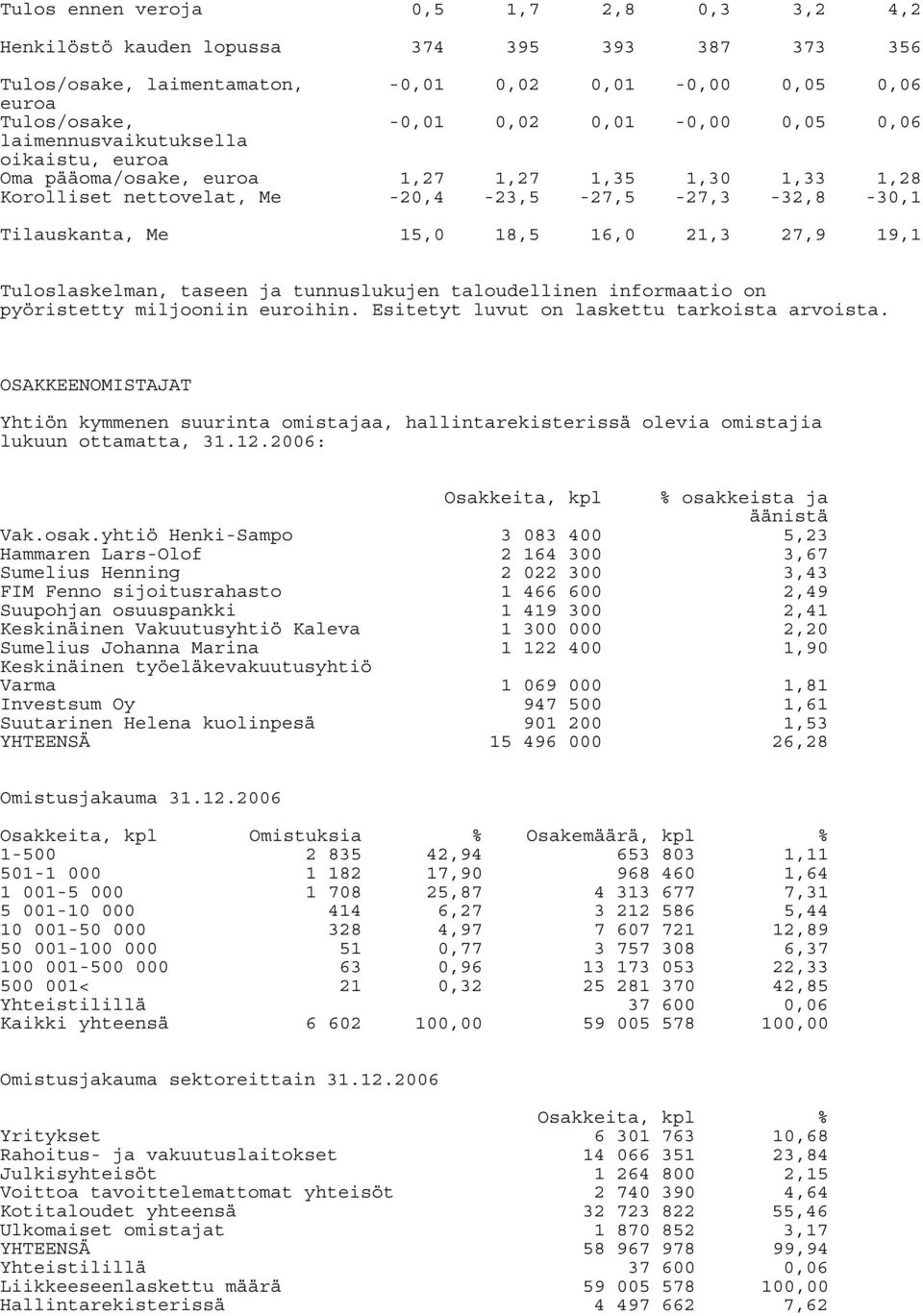 Tuloslaskelman, taseen ja tunnuslukujen taloudellinen informaatio on pyöristetty miljooniin euroihin. Esitetyt luvut on laskettu tarkoista arvoista.