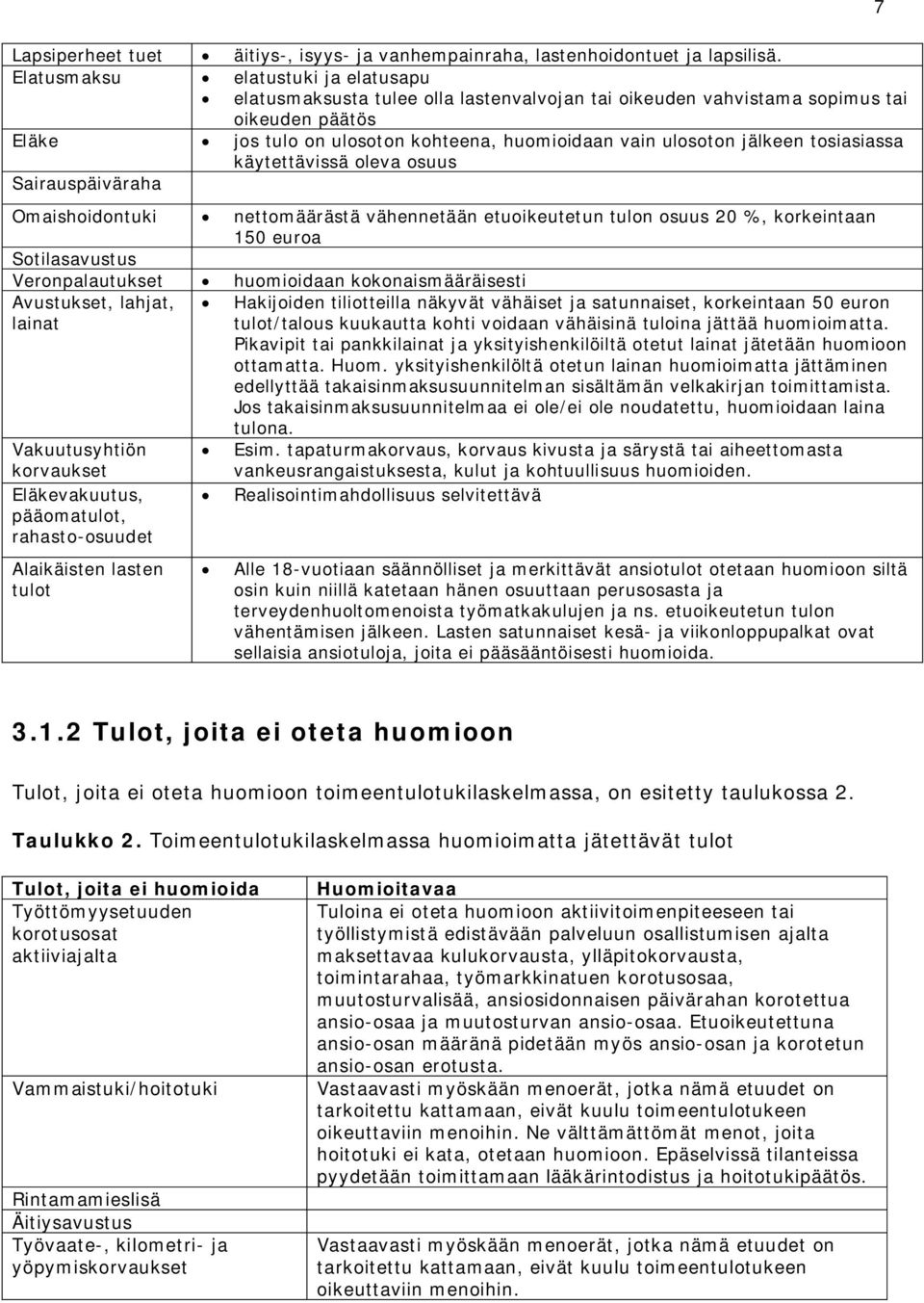 tosiasiassa käytettävissä oleva osuus Sairauspäiväraha Omaishoidontuki nettomäärästä vähennetään etuoikeutetun tulon osuus 20 %, korkeintaan 150 euroa Sotilasavustus Veronpalautukset huomioidaan