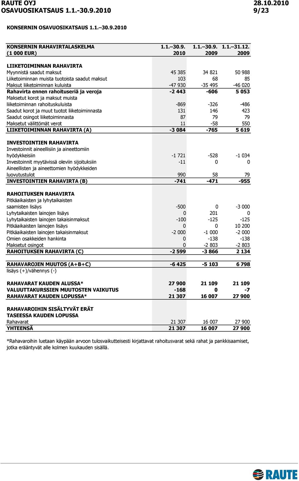 495-46 020 Rahavirta ennen rahoituseriä ja veroja -2 443-606 5 053 Maksetut korot ja maksut muista liiketoiminnan rahoituskuluista -869-326 -486 Saadut korot ja muut tuotot liiketoiminnasta 131 146