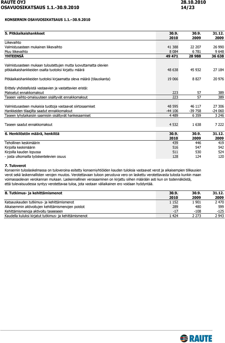 luovuttamatta olevien pitkäaikaishankkeiden osalta tuotoksi kirjattu määrä 48 638 45 932 27 184 Pitkäaikaishankkeiden tuotoksi kirjaamatta oleva määrä (tilauskanta) 19 066 8 827 20 976 Erittely