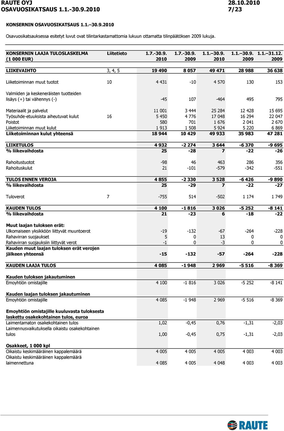 tai vähennys (-) -45 107-464 495 795 Materiaalit ja palvelut 11 001 3 444 25 284 12 428 15 695 Työsuhde-etuuksista aiheutuvat kulut 16 5 450 4 776 17 048 16 294 22 047 Poistot 580 701 1 676 2 041 2