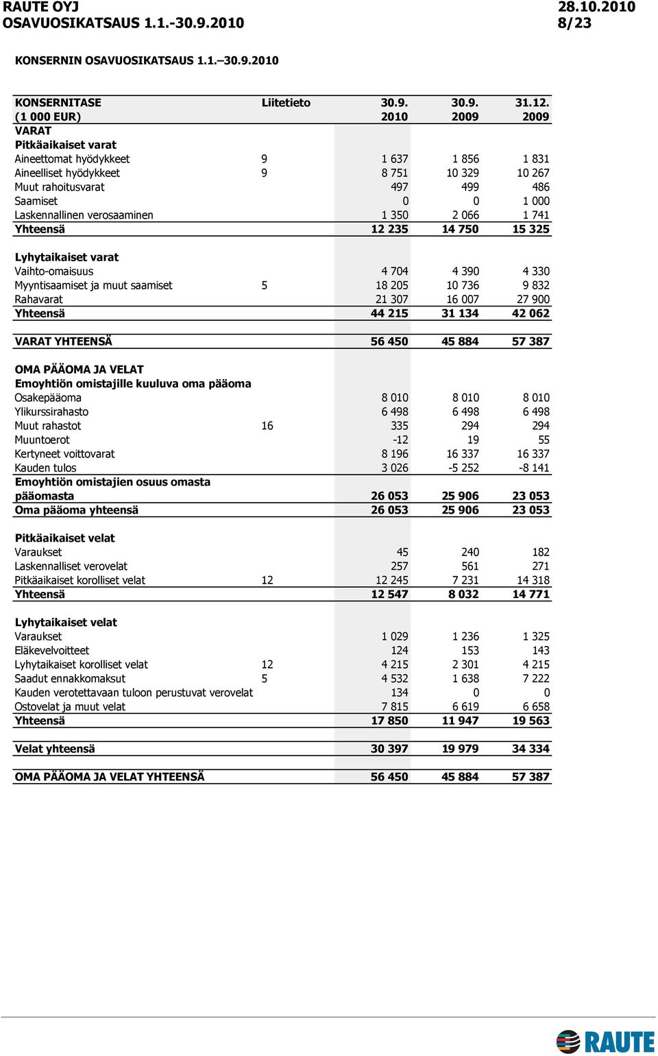 Laskennallinen verosaaminen 1 350 2 066 1 741 Yhteensä 12 235 14 750 15 325 Lyhytaikaiset varat Vaihto-omaisuus 4 704 4 390 4 330 Myyntisaamiset ja muut saamiset 5 18 205 10 736 9 832 Rahavarat 21