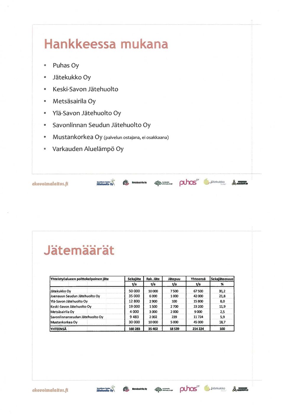 Jäte Jätepuu Yhteensä Sekajäteosuus t/a t/a t/a t/a % JätekukkoOy 50000 10000 7500 67500 31,2 Joensuun Seudun Jätehuolto Oy 35 000 6 000 1 000 42 000 21,8 Ylä-Savon Jätehuolto Oy 12 800 2 900 100 15