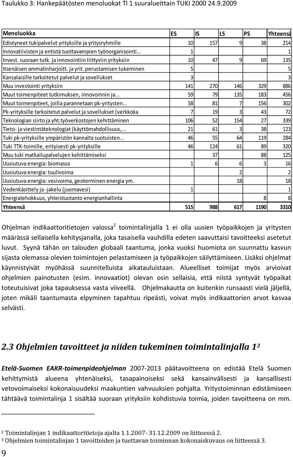 ja innovointiin liittyviin yrityksiin 10 47 9 69 135 Itsenäisen ammatinharjoitt. ja yrit.