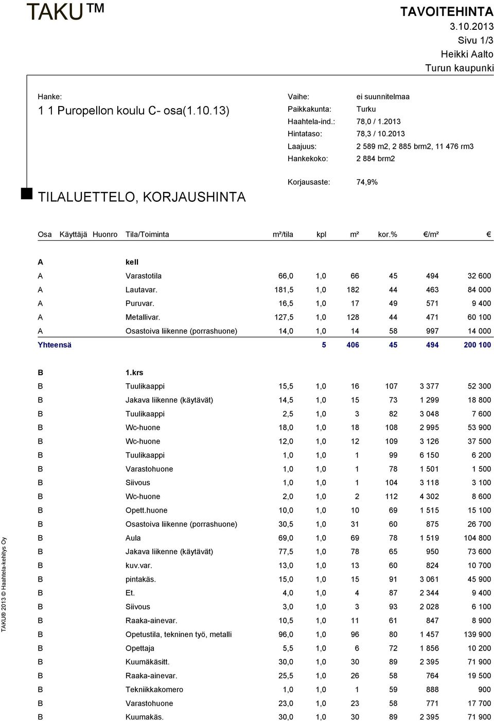 % /m² A kell A Varastotila 66,0 1,0 66 45 494 32 600 A Lautavar. 181,5 1,0 182 44 463 84 000 A Puruvar. 16,5 1,0 17 49 571 9 400 A Metallivar.