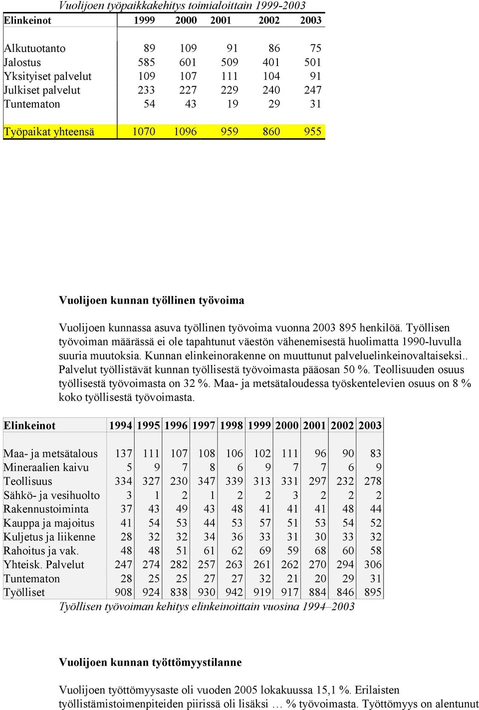 henkilöä. Työllisen työvoiman määrässä ei ole tapahtunut väestön vähenemisestä huolimatta 1990-luvulla suuria muutoksia. Kunnan elinkeinorakenne on muuttunut palveluelinkeinovaltaiseksi.