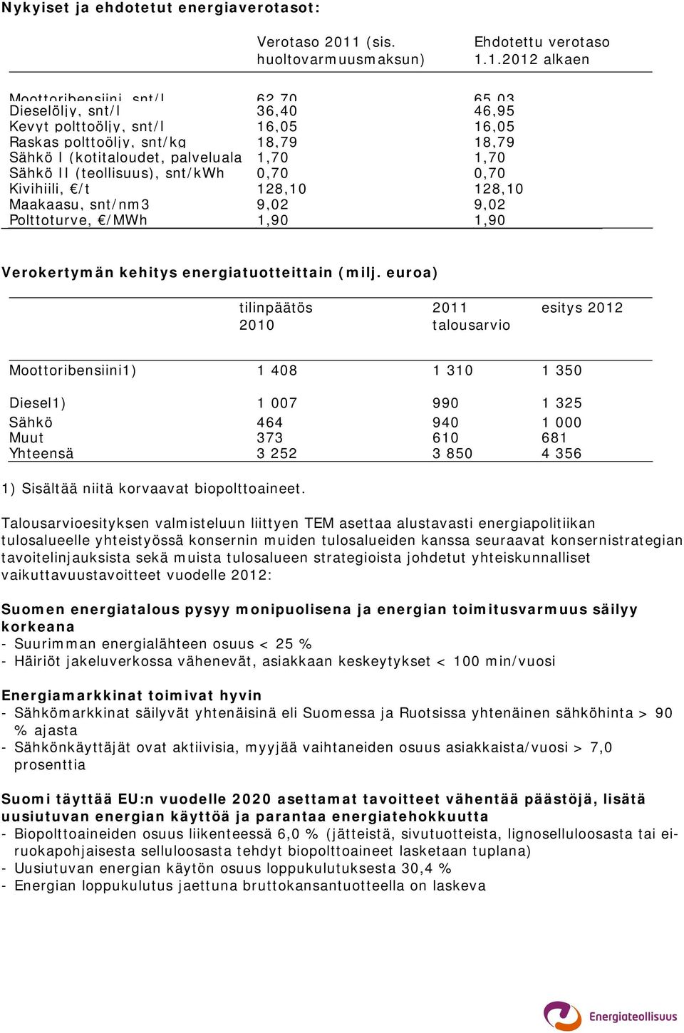 1.2012 alkaen Moottoribensiini snt/l Dieselöljy, snt/l 62 70 36,40 65 03 46,95 Kevyt polttoöljy, snt/l 16,05 16,05 Raskas polttoöljy, snt/kg 18,79 18,79 Sähkö I (kotitaloudet, palveluala 1,70 1,70