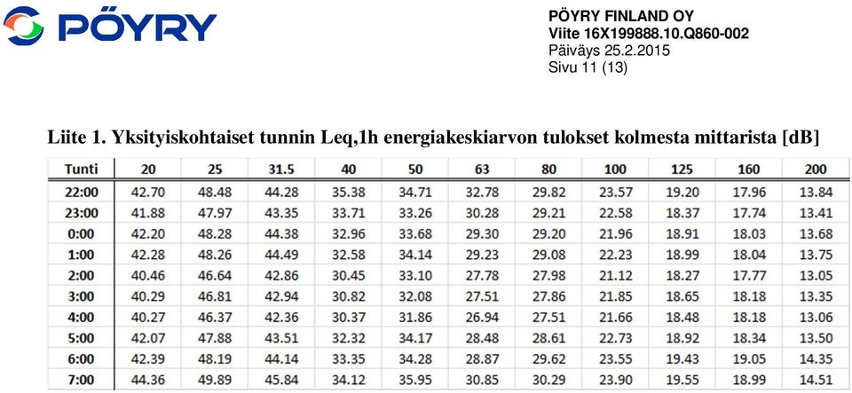 Leq,1h energiakeskiarvon