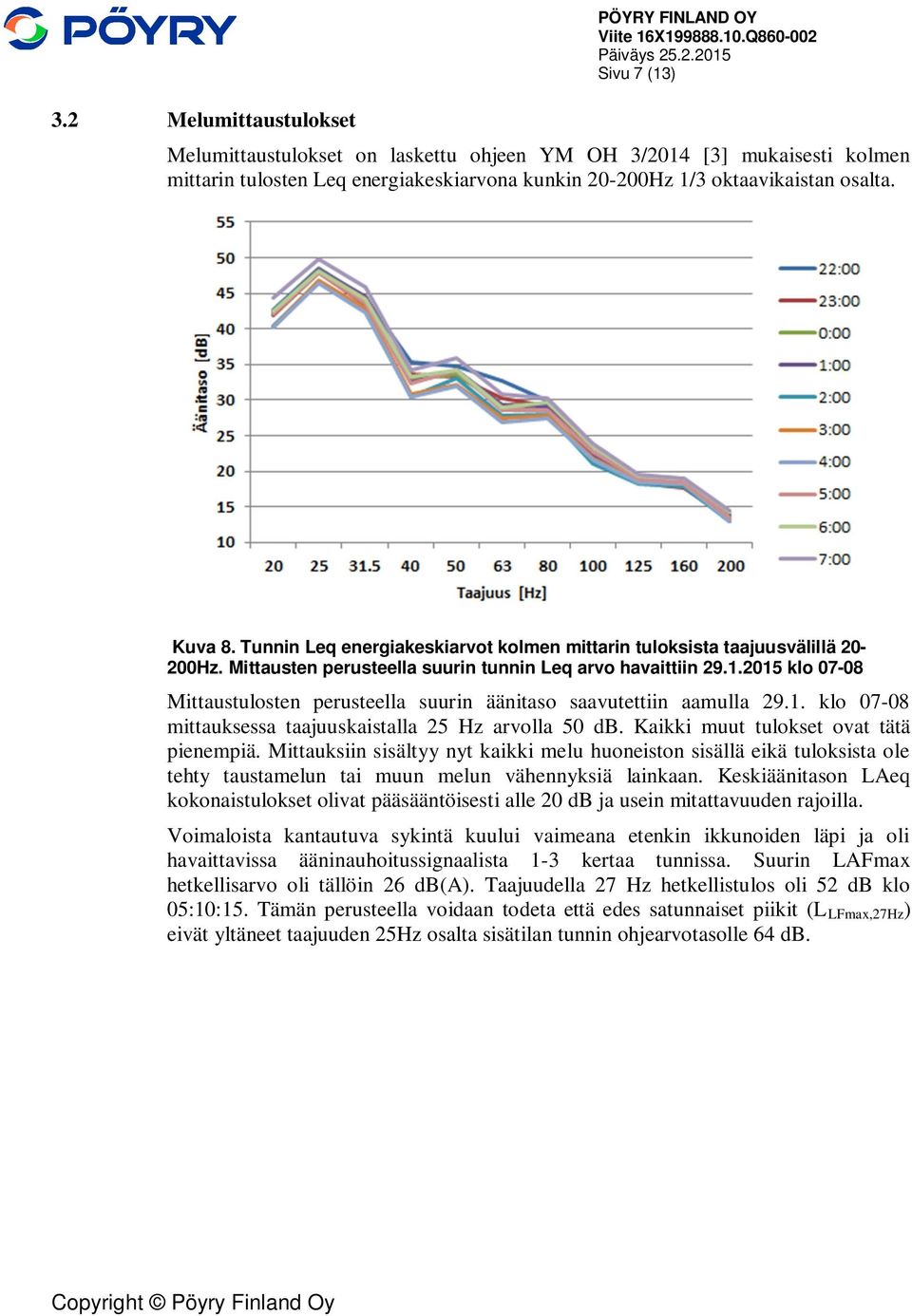 2015 klo 07-08 Mittaustulosten perusteella suurin äänitaso saavutettiin aamulla 29.1. klo 07-08 mittauksessa taajuuskaistalla 25 Hz arvolla 50 db. Kaikki muut tulokset ovat tätä pienempiä.