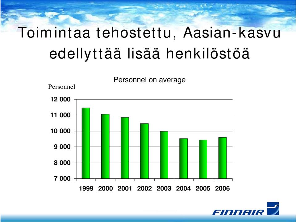 Personnel on average 12 000 11 000 10 000 9