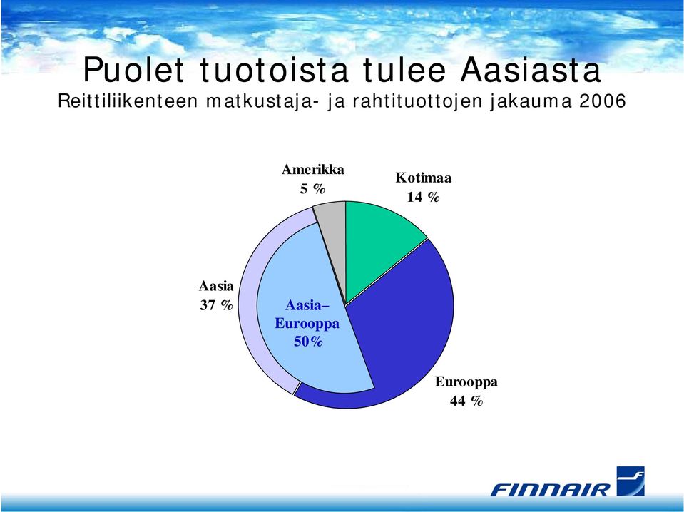 rahtituottojen jakauma 2006 Amerikka 5 %