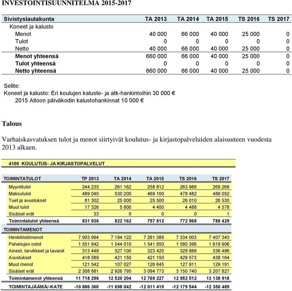 Aitoon päiväkodin kalustohankinnat 10 000 Talous Varhaiskasvatuksen tulot ja menot siirtyivät koulutus- ja kirjastopalveluiden alaisuuteen vuodesta 2013 alkaen.