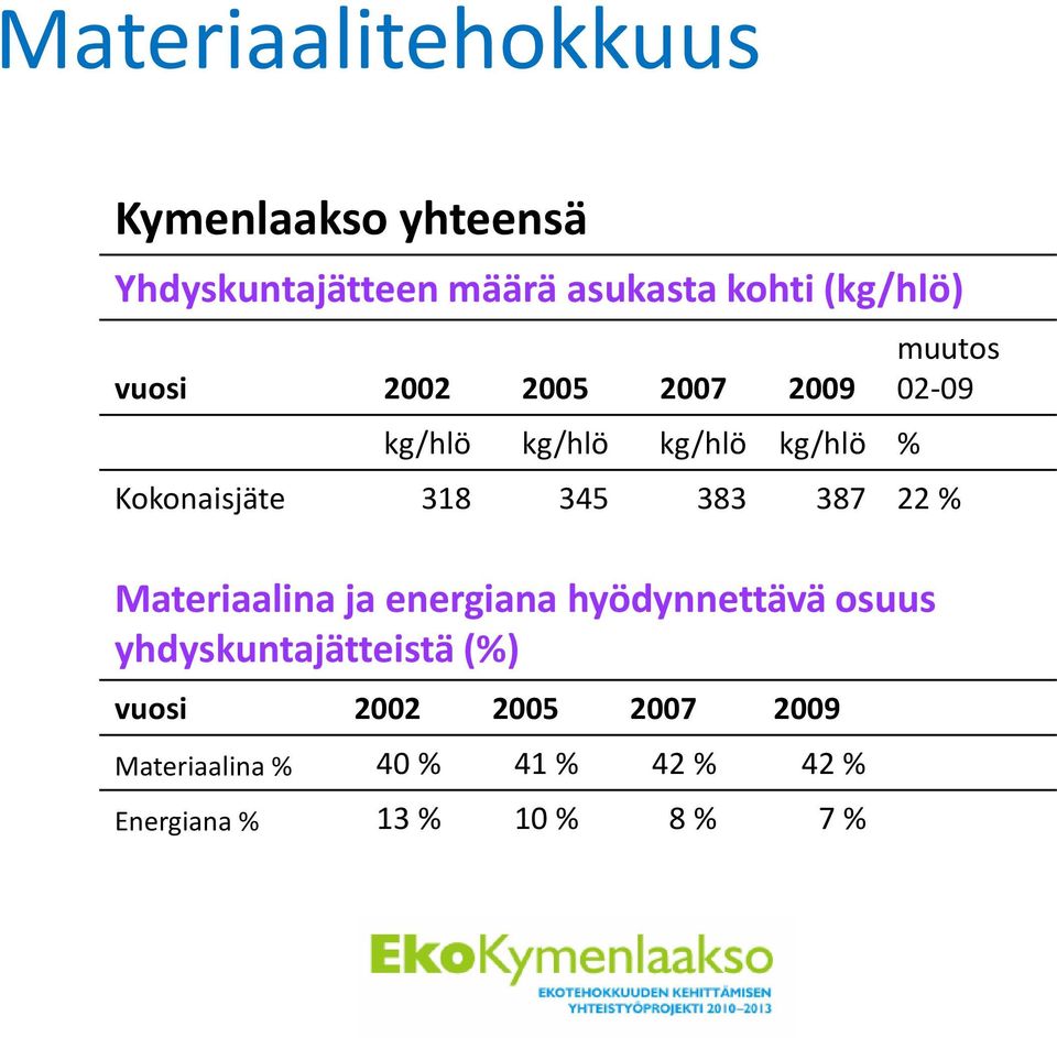 Kokonaisjäte 318 345 383 387 22 % Materiaalina ja energiana hyödynnettävä osuus