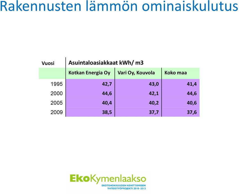 Vari Oy, Kouvola Koko maa 1995 42,7 43,0 41,4