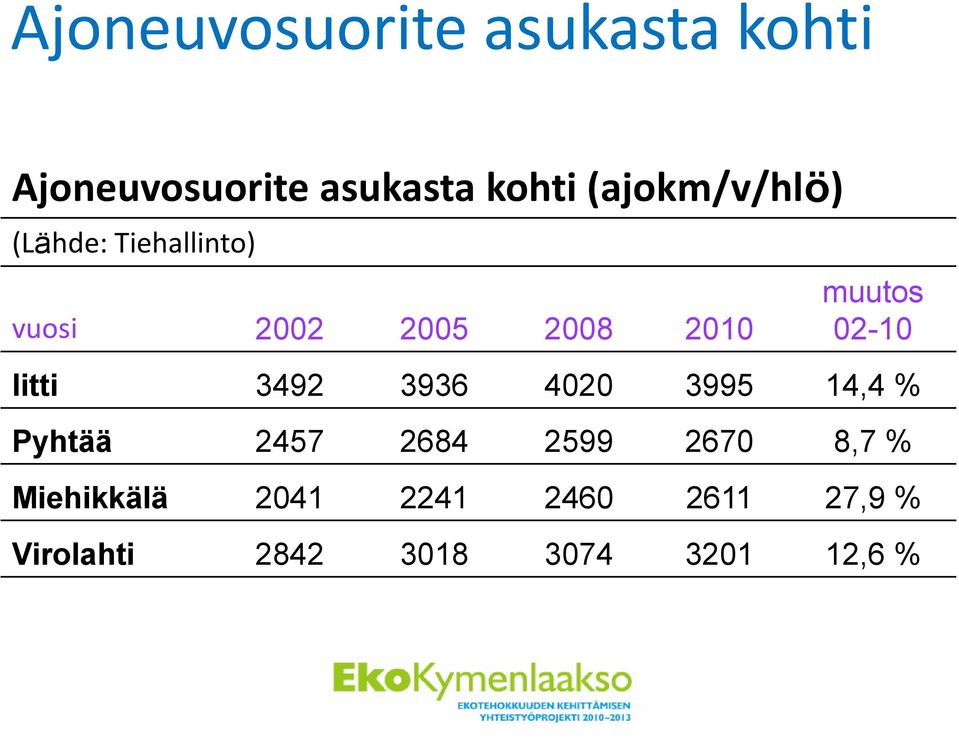 02-10 Iitti 3492 3936 4020 3995 14,4 % Pyhtää 2457 2684 2599 2670