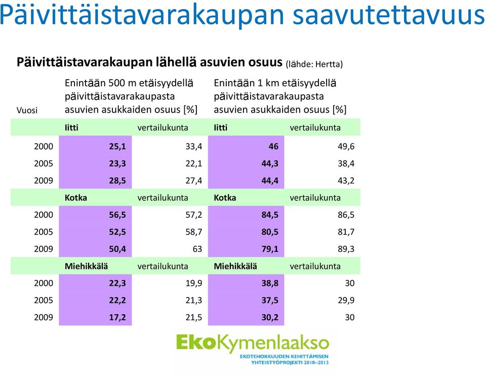 vertailukunta Iitti vertailukunta 2000 25,1 33,4 46 49,6 2005 23,3 22,1 44,3 38,4 2009 28,5 27,4 44,4 43,2 Kotka vertailukunta Kotka vertailukunta 2000